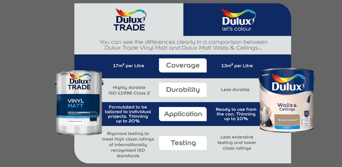 Trade Paint vs Retail Paint - What's the Difference?